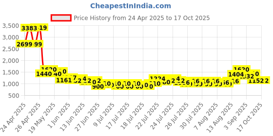 ajio.com cherry crumble by nitt hyman Quilted Zip-Front Bomber Jacket cherry crumble by nitt hyman Price History Graph from 24 Apr 2025 to 16 Oct 2025