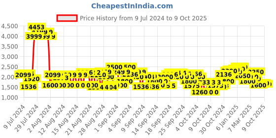 ajio.com cherry crumble by nitt hyman Quilted Zip-Front Hooded Jacket cherry crumble by nitt hyman Price History Graph from 9 Jul 2024 to 9 Oct 2025