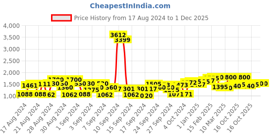 ajio.com cherry crumble by nitt hyman Quilted Zip-Front Hooded Reversible Jacket with Side Pockets cherry crumble by nitt hyman Price History Graph from 17 Aug 2024 to 1 Dec 2025