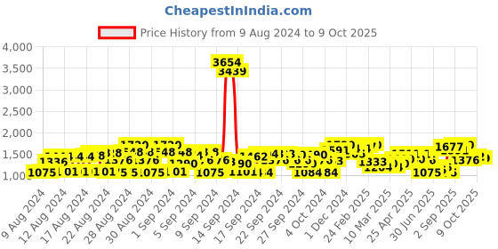 ajio.com cherry crumble by nitt hyman Quilted Zip-Front Jacket cherry crumble by nitt hyman Price History Graph from 9 Aug 2024 to 9 Oct 2025