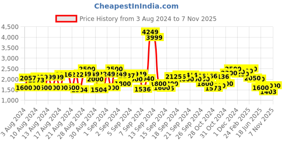 ajio.com cherry crumble by nitt hyman Quilted Zip-Front Jacket with Hood cherry crumble by nitt hyman Price History Graph from 3 Aug 2024 to 7 Nov 2025