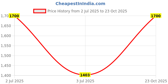 ajio.com cherry crumble by nitt hyman Quilted Zip-Front Jacket with Hood cherry crumble by nitt hyman Price History Graph from 2 Jul 2025 to 23 Oct 2025