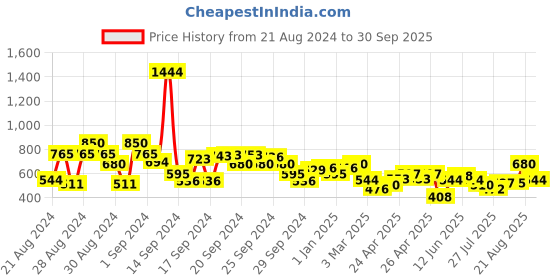 ajio.com cherry crumble by nitt hyman Relaxed Fit Polo T-shirt cherry crumble by nitt hyman Price History Graph from 21 Aug 2024 to 30 Sep 2025
