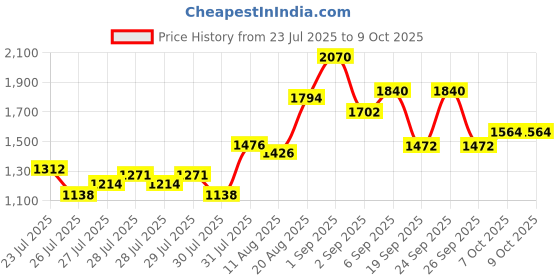 ajio.com cherry crumble by nitt hyman Reversible Jacket with Zip-Front Closure cherry crumble by nitt hyman Price History Graph from 23 Jul 2025 to 8 Oct 2025