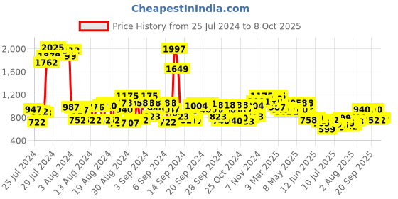 ajio.com cherry crumble by nitt hyman Ribbed Cardigan with Ruffled Hemline cherry crumble by nitt hyman Price History Graph from 25 Jul 2024 to 8 Oct 2025