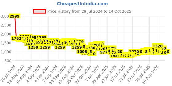 ajio.com cherry crumble by nitt hyman Round-Neck A-Line Dress with Bow cherry crumble by nitt hyman Price History Graph from 29 Jul 2024 to 14 Oct 2025