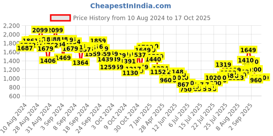 ajio.com cherry crumble by nitt hyman Round-Neck A-Line Dress with Bow cherry crumble by nitt hyman Price History Graph from 10 Aug 2024 to 15 Oct 2025