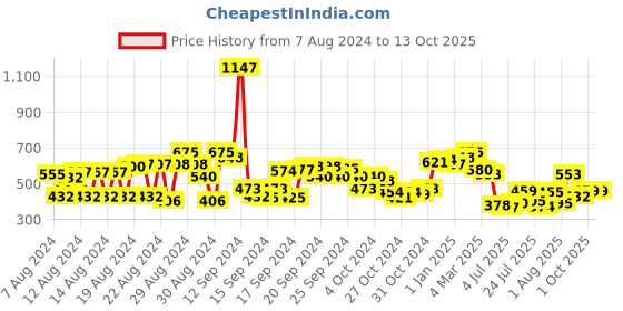 ajio.com cherry crumble by nitt hyman Ruffled Shorts with Bow cherry crumble by nitt hyman Price History Graph from 7 Aug 2024 to 13 Oct 2025