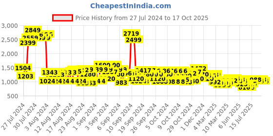 ajio.com cherry crumble by nitt hyman Self-Design Jacket with Full Sleeves cherry crumble by nitt hyman Price History Graph from 27 Jul 2024 to 17 Oct 2025