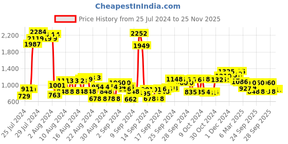 ajio.com cherry crumble by nitt hyman Self-Design Nightsuit Set with Applique cherry crumble by nitt hyman Price History Graph from 25 Jul 2024 to 24 Nov 2025