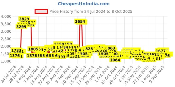 ajio.com cherry crumble by nitt hyman Sequined Zipper Jacket cherry crumble by nitt hyman Price History Graph from 24 Jul 2024 to 8 Oct 2025