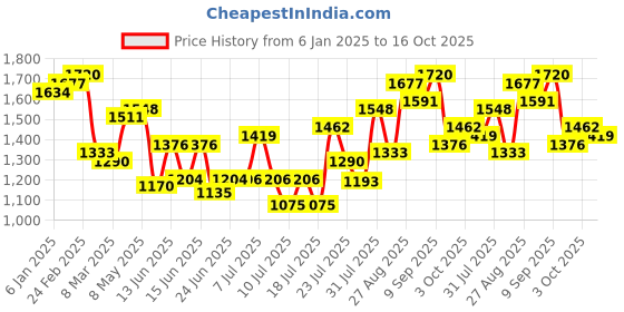 ajio.com cherry crumble by nitt hyman Sequins Embellished Bomber Jacket cherry crumble by nitt hyman Price History Graph from 6 Jan 2025 to 16 Oct 2025