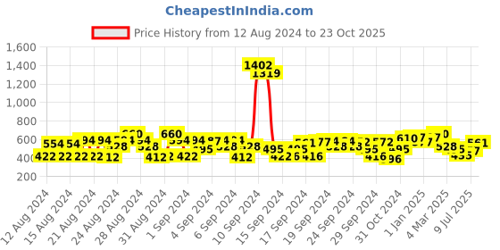 ajio.com cherry crumble by nitt hyman Shirt with Patch Pocket cherry crumble by nitt hyman Price History Graph from 12 Aug 2024 to 23 Oct 2025