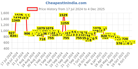 ajio.com cherry crumble by nitt hyman Shorts with Flap Pockets cherry crumble by nitt hyman Price History Graph from 17 Jul 2024 to 4 Dec 2025