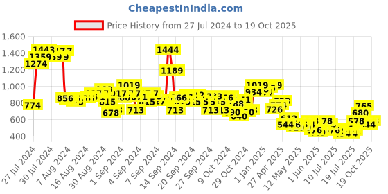 ajio.com cherry crumble by nitt hyman Shorts with Insert Pockets cherry crumble by nitt hyman Price History Graph from 27 Jul 2024 to 17 Oct 2025