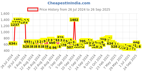 ajio.com cherry crumble by nitt hyman Shorts with Insert Pockets cherry crumble by nitt hyman Price History Graph from 26 Jul 2024 to 26 Sep 2025
