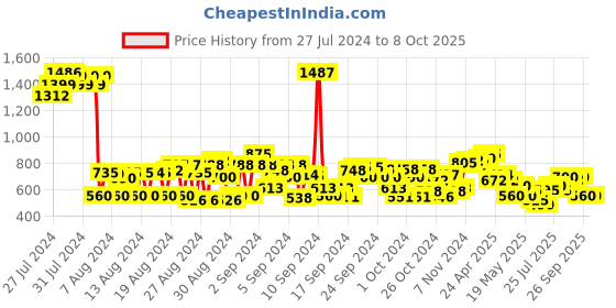 ajio.com cherry crumble by nitt hyman Shorts with Insert Pockets cherry crumble by nitt hyman Price History Graph from 27 Jul 2024 to 8 Oct 2025