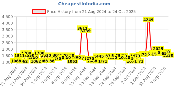 ajio.com cherry crumble by nitt hyman Sleeveless Quilted Hooded Puffer Jacket cherry crumble by nitt hyman Price History Graph from 21 Aug 2024 to 24 Oct 2025
