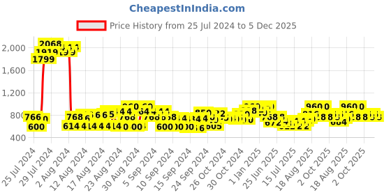 ajio.com cherry crumble by nitt hyman Solid Fit and Flare Dress cherry crumble by nitt hyman Price History Graph from 25 Jul 2024 to 5 Dec 2025