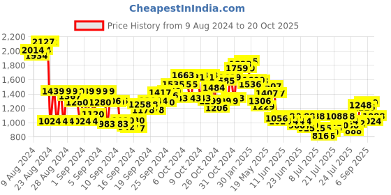 ajio.com cherry crumble by nitt hyman Solid Fit and Flare Dress cherry crumble by nitt hyman Price History Graph from 9 Aug 2024 to 20 Oct 2025