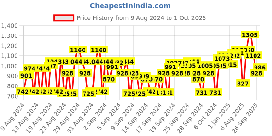 ajio.com cherry crumble by nitt hyman Solid Fit and Flare Dress cherry crumble by nitt hyman Price History Graph from 9 Aug 2024 to 1 Oct 2025