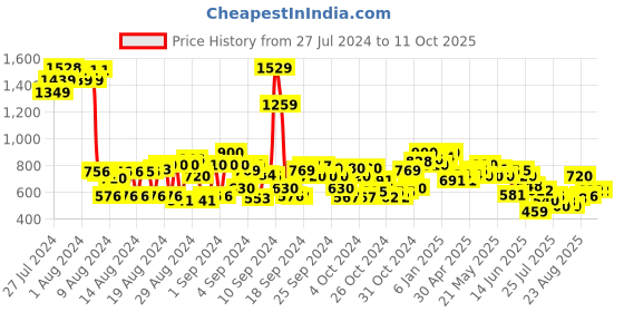 ajio.com cherry crumble by nitt hyman Solid Flat Front Shorts cherry crumble by nitt hyman Price History Graph from 27 Jul 2024 to 11 Oct 2025