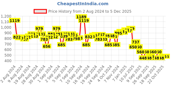 ajio.com cherry crumble by nitt hyman Solid Full-length Sweatshirt cherry crumble by nitt hyman Price History Graph from 2 Aug 2024 to 5 Dec 2025
