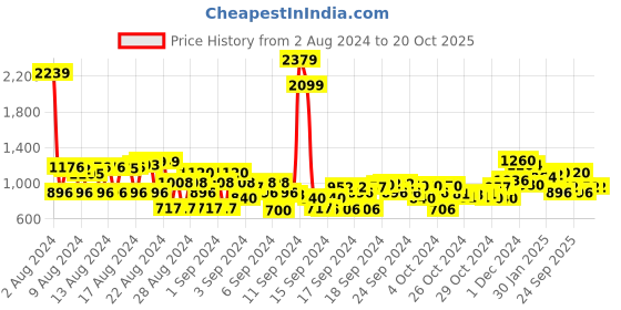 ajio.com cherry crumble by nitt hyman Solid Hoodie cherry crumble by nitt hyman Price History Graph from 2 Aug 2024 to 19 Oct 2025
