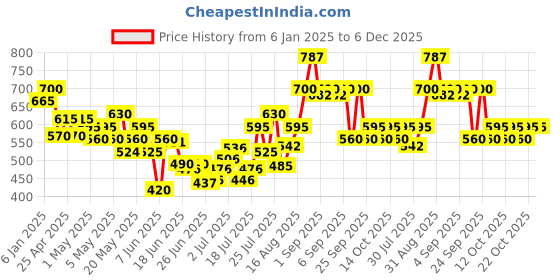ajio.com cherry crumble by nitt hyman Solid Jeggings cherry crumble by nitt hyman Price History Graph from 6 Jan 2025 to 6 Dec 2025
