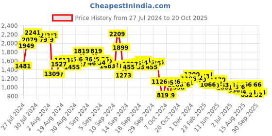 ajio.com cherry crumble by nitt hyman Solid Nightsuit Set cherry crumble by nitt hyman Price History Graph from 27 Jul 2024 to 20 Oct 2025