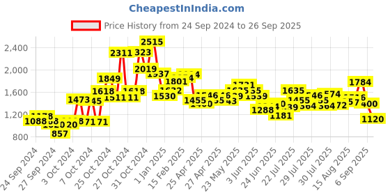 ajio.com cherry crumble by nitt hyman Solid Set cherry crumble by nitt hyman Price History Graph from 24 Sep 2024 to 26 Sep 2025