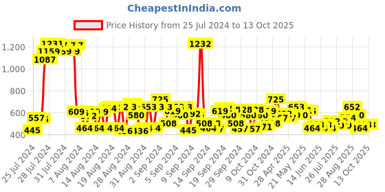 ajio.com cherry crumble by nitt hyman Solid Shorts cherry crumble by nitt hyman Price History Graph from 25 Jul 2024 to 4 Oct 2025