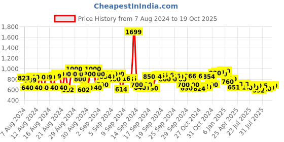 ajio.com cherry crumble by nitt hyman Square-Neck Short-Sleeves Top cherry crumble by nitt hyman Price History Graph from 7 Aug 2024 to 19 Oct 2025