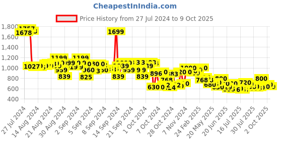ajio.com cherry crumble by nitt hyman Striped Culottes with Patch Pockets cherry crumble by nitt hyman Price History Graph from 27 Jul 2024 to 9 Oct 2025