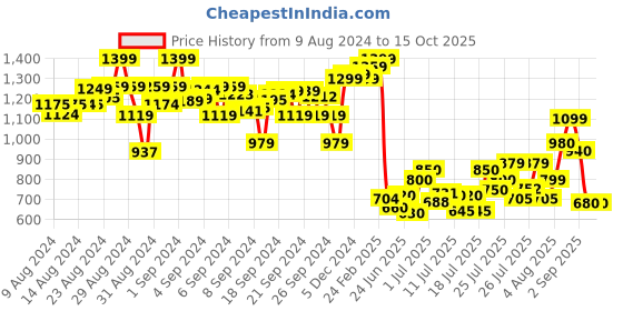 ajio.com cherry crumble by nitt hyman Striped Dungaree with Insert Pockets cherry crumble by nitt hyman Price History Graph from 9 Aug 2024 to 15 Oct 2025