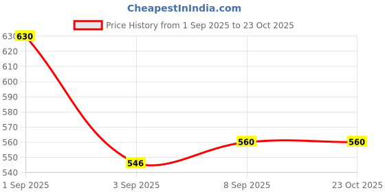 ajio.com cherry crumble by nitt hyman Striped Flat-Front City Shorts cherry crumble by nitt hyman Price History Graph from 1 Sep 2025 to 22 Oct 2025