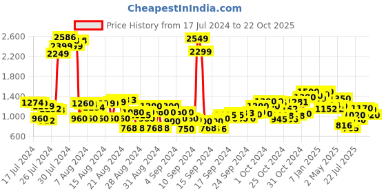 ajio.com cherry crumble by nitt hyman Striped Half-Zip Closure Sweaters cherry crumble by nitt hyman Price History Graph from 17 Jul 2024 to 22 Oct 2025