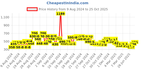 ajio.com cherry crumble by nitt hyman Striped Round-Neck T-shirt cherry crumble by nitt hyman Price History Graph from 9 Aug 2024 to 25 Oct 2025