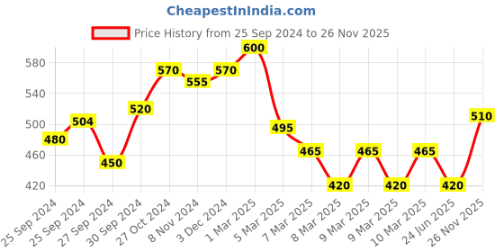 ajio.com cherry crumble by nitt hyman Striped Round-Neck Top cherry crumble by nitt hyman Price History Graph from 25 Sep 2024 to 26 Nov 2025
