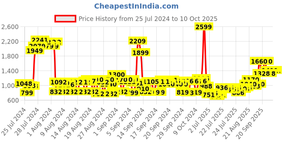 ajio.com cherry crumble by nitt hyman Sweatshirt & Joggers Set with Applique cherry crumble by nitt hyman Price History Graph from 25 Jul 2024 to 9 Oct 2025