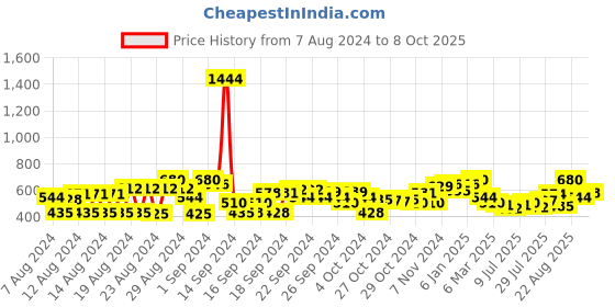 ajio.com cherry crumble by nitt hyman Textured A-line Skirt with Patch Pockets cherry crumble by nitt hyman Price History Graph from 7 Aug 2024 to 8 Oct 2025