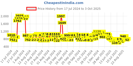 ajio.com cherry crumble by nitt hyman Textured Button-Down Cardigan cherry crumble by nitt hyman Price History Graph from 17 Jul 2024 to 3 Oct 2025