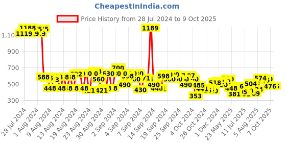 ajio.com cherry crumble by nitt hyman Textured Flat-Front Shorts cherry crumble by nitt hyman Price History Graph from 28 Jul 2024 to 9 Oct 2025