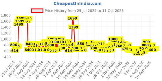 ajio.com cherry crumble by nitt hyman Textured Full Sleeves Sweatshirt cherry crumble by nitt hyman Price History Graph from 25 Jul 2024 to 10 Oct 2025