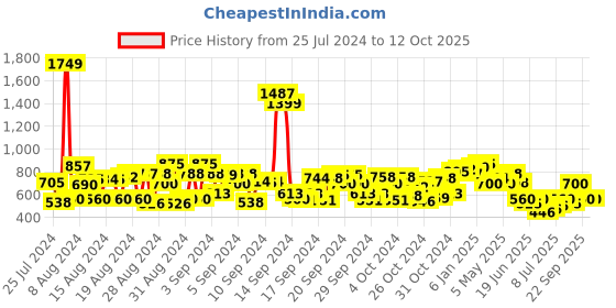 ajio.com cherry crumble by nitt hyman Textured Off-Shoulder Top cherry crumble by nitt hyman Price History Graph from 25 Jul 2024 to 11 Oct 2025