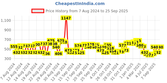 ajio.com cherry crumble by nitt hyman Textured Shorts with Bow Detail cherry crumble by nitt hyman Price History Graph from 7 Aug 2024 to 25 Sep 2025