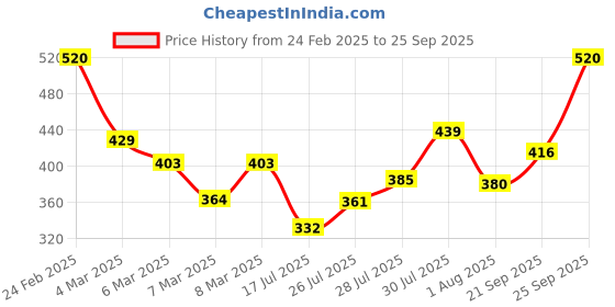 ajio.com cherry crumble by nitt hyman Textured Shorts with Ruffled Panels & Insert Pockets cherry crumble by nitt hyman Price History Graph from 24 Feb 2025 to 25 Sep 2025