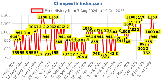 ajio.com cherry crumble by nitt hyman Textured V-neck Fit & Flare Dress cherry crumble by nitt hyman Price History Graph from 7 Aug 2024 to 19 Oct 2025
