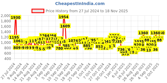 ajio.com cherry crumble by nitt hyman Typographic Hoodie with Kangaroo Pockets cherry crumble by nitt hyman Price History Graph from 27 Jul 2024 to 18 Nov 2025