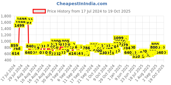 ajio.com cherry crumble by nitt hyman Typographic Hoodie with Kangaroo Pockets cherry crumble by nitt hyman Price History Graph from 17 Jul 2024 to 19 Oct 2025
